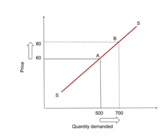 Economics notes for the 2020-22 syllabus